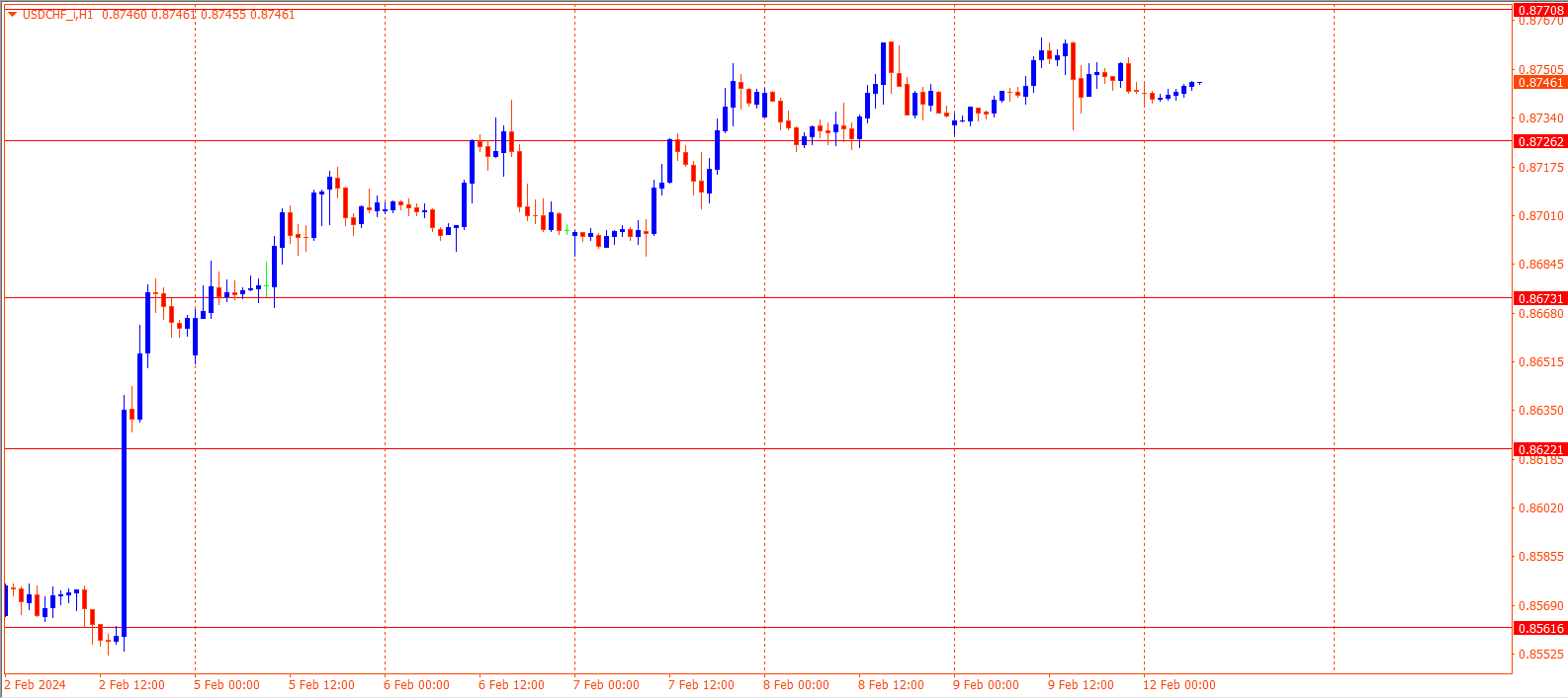 USDCHF